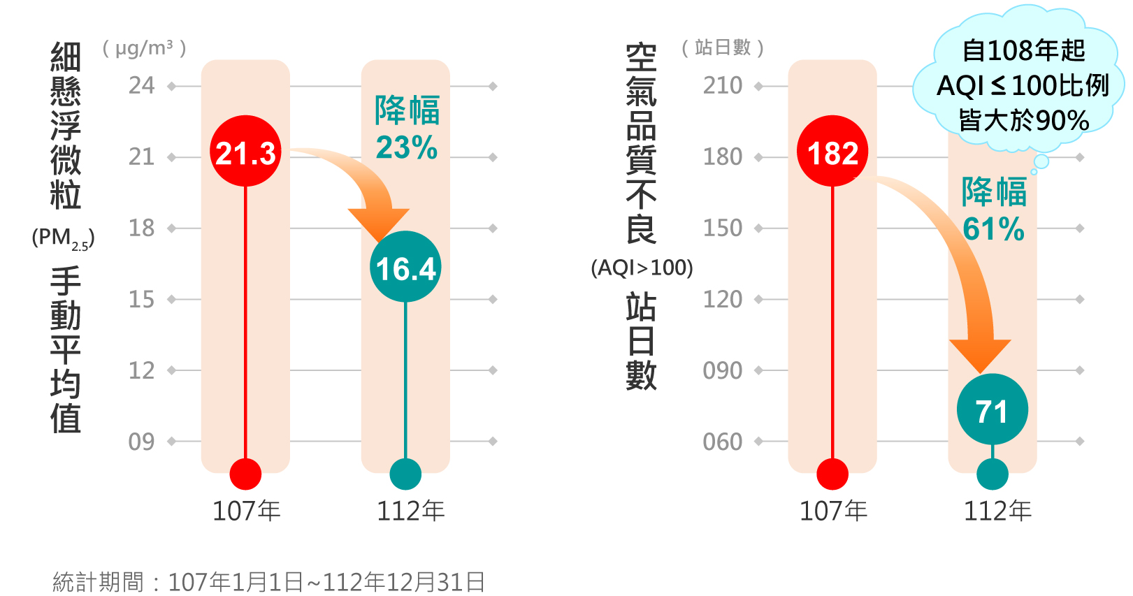 空氣品質良好天數達94%，PM2.5降至13.9微克，歷史新低