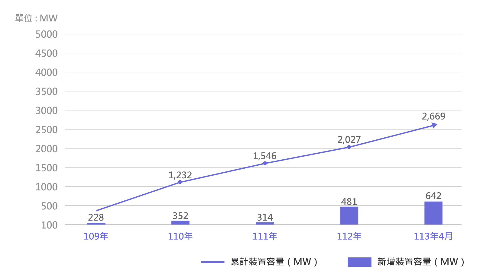 再生能源裝置容量