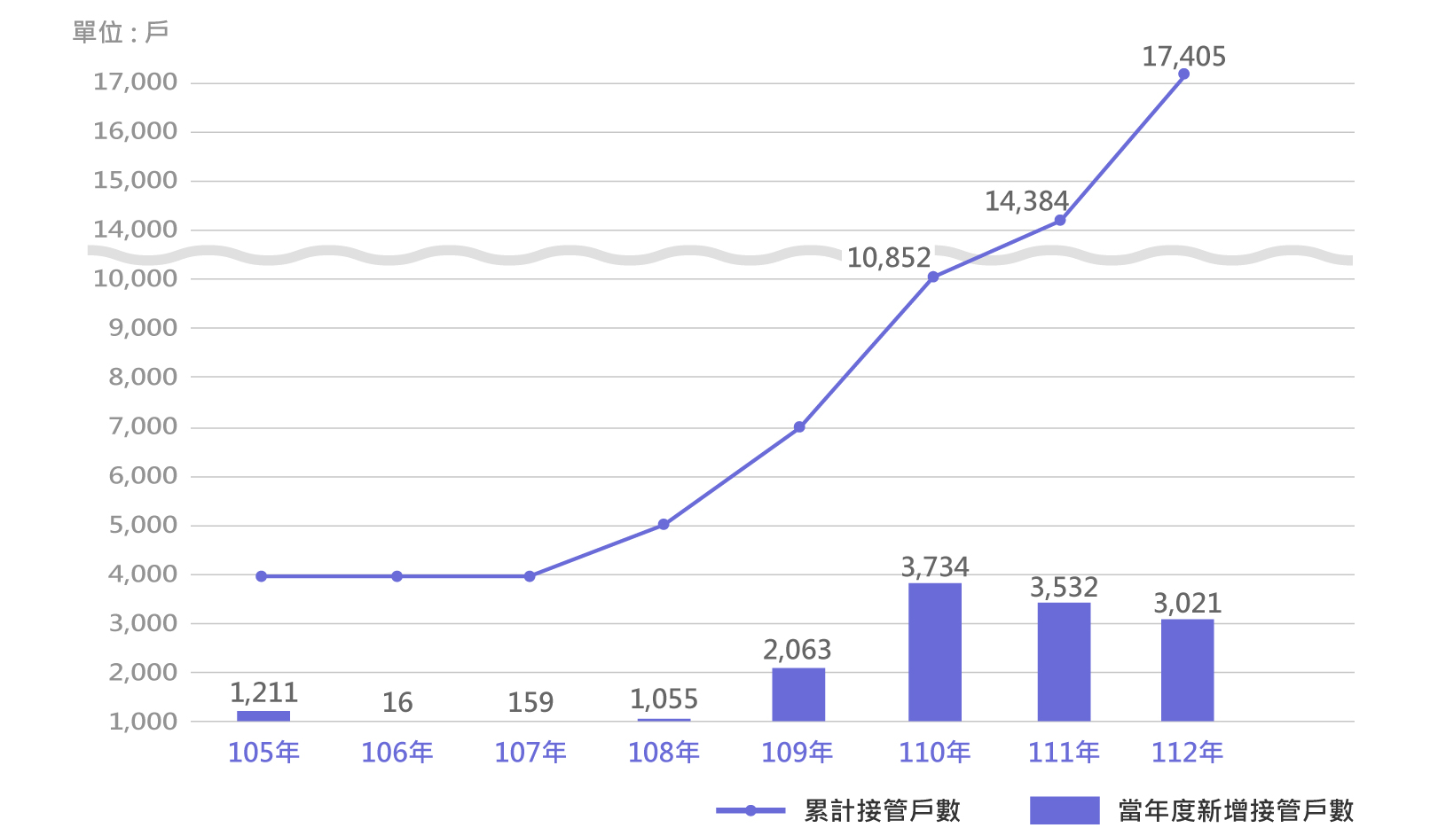 汙水下水道接管戶數