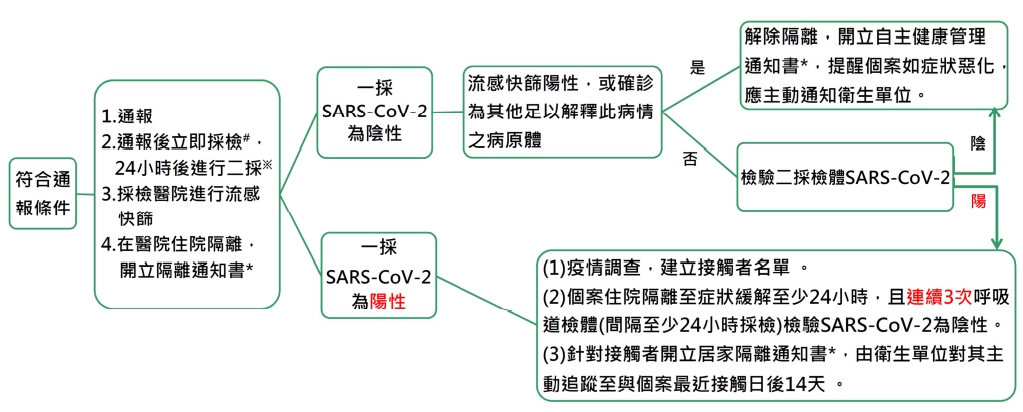 個案通報流程圖