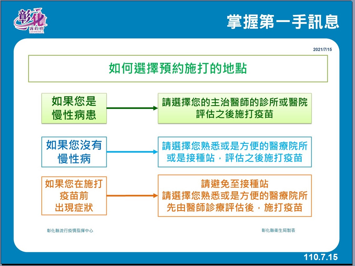 施政成果 7月15日防疫記者會 連續第4天0 防疫仍不鬆懈 彰化接種站採用生日分流 避免群聚