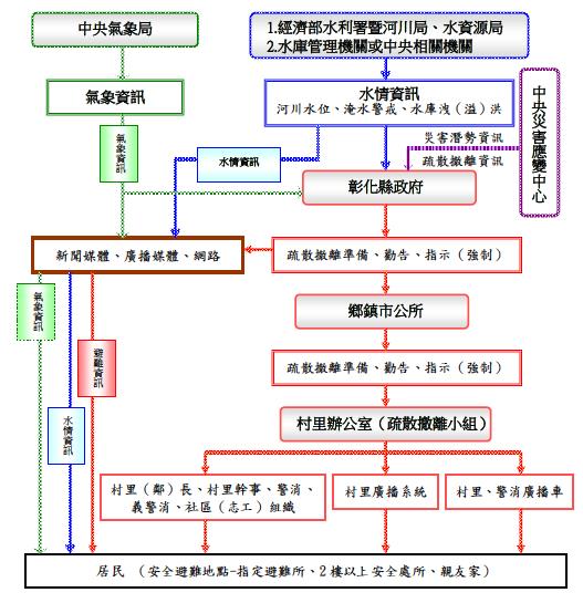 疏散撤離作業流程-申辦服務-便民服務-彰化縣政府社會處