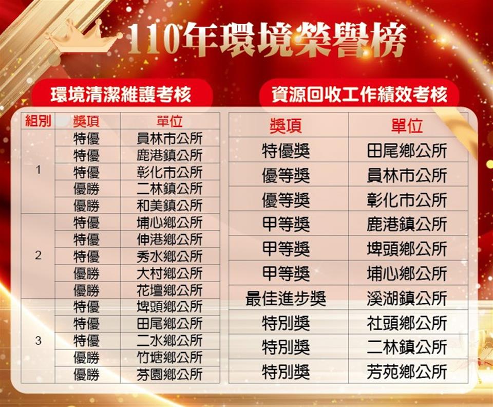 110年彰化縣鄉鎮市公所環境清潔維護考核-特優、資源回收績效考核-甲等獎110年環境榮譽榜