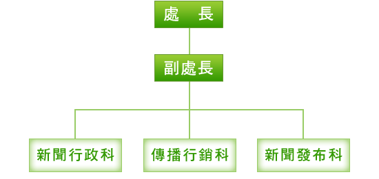 新聞處組織圖詳細情形參考下列