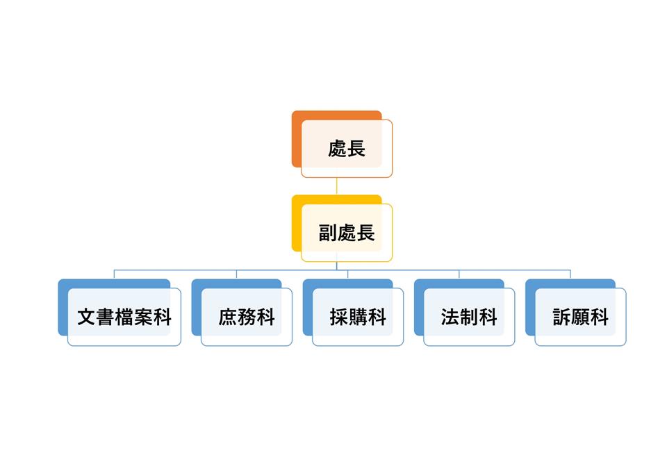 行政處組織圖詳細情形參考下列