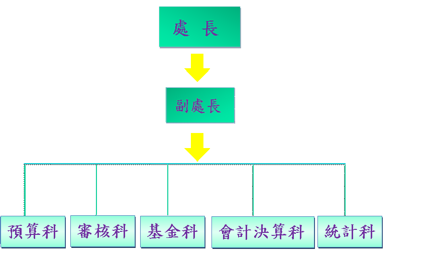 主計處組織圖詳細情形參考下列