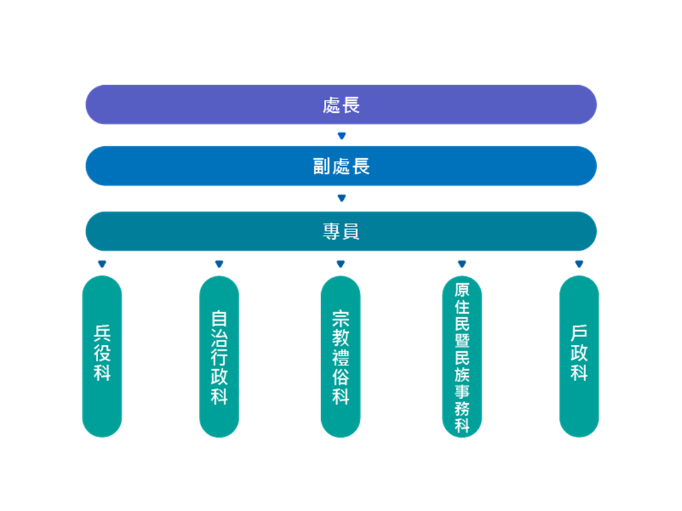 民政處組織圖詳細情形參考下列