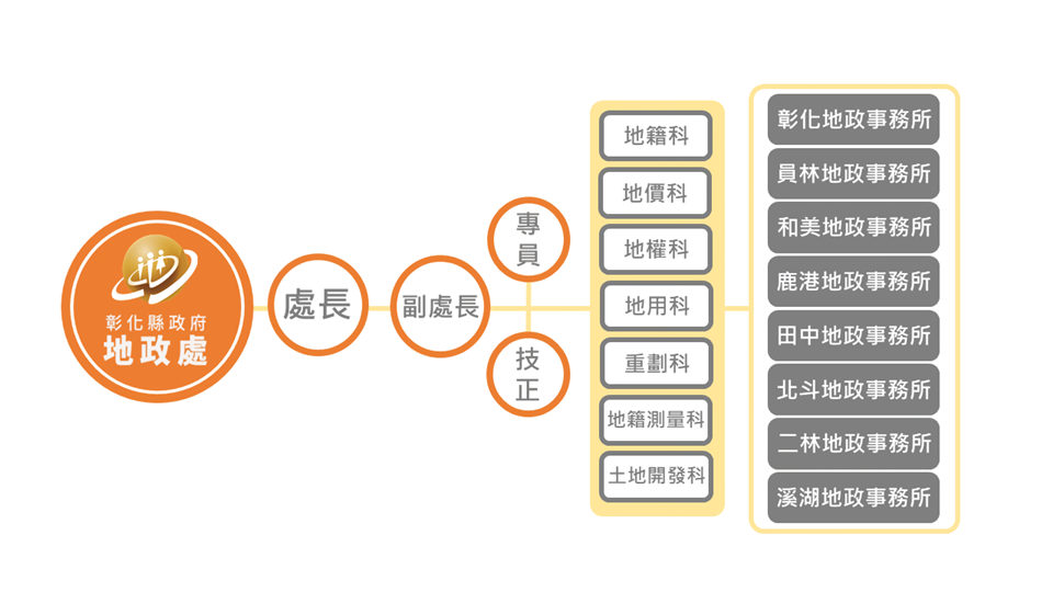 地政處組織圖詳細情形參考下列