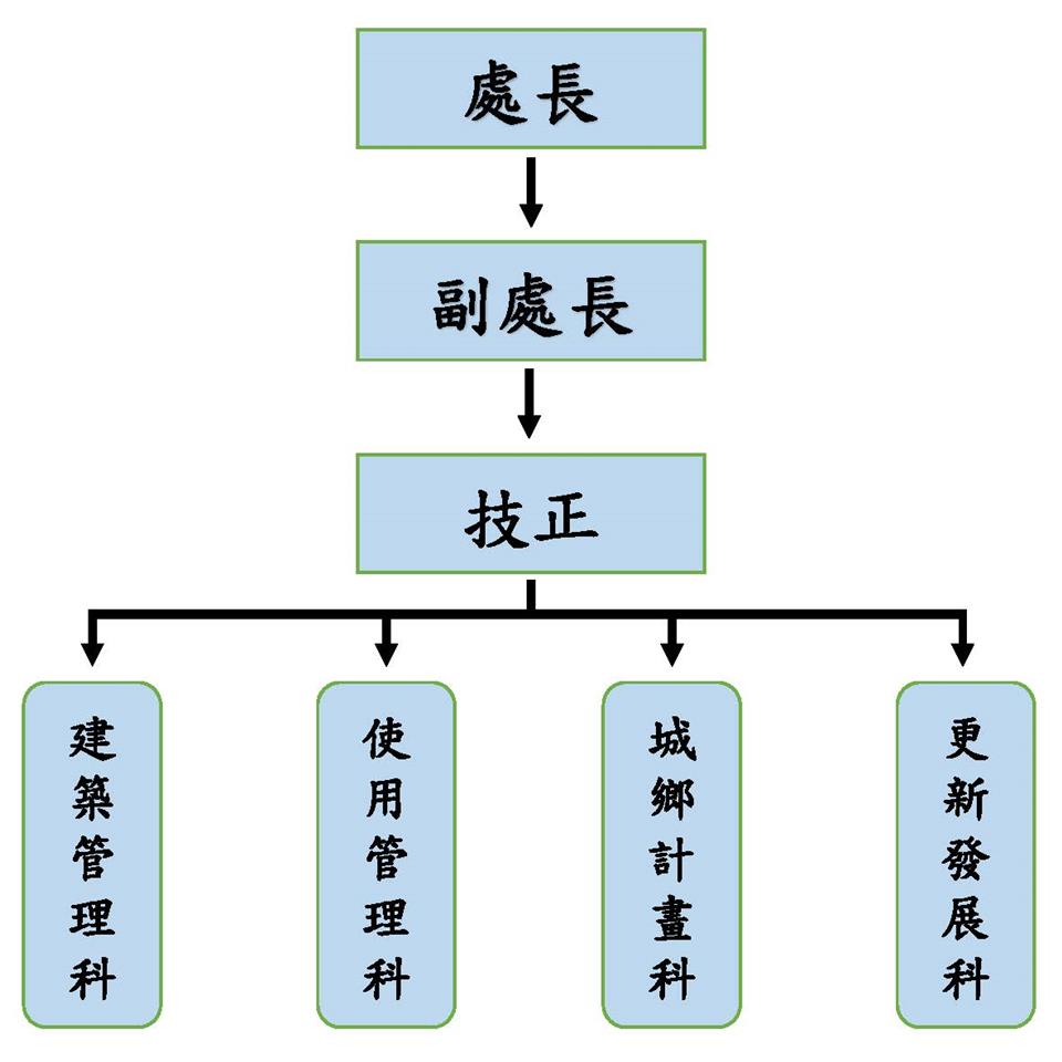 建設處組織圖詳細情形參考下列