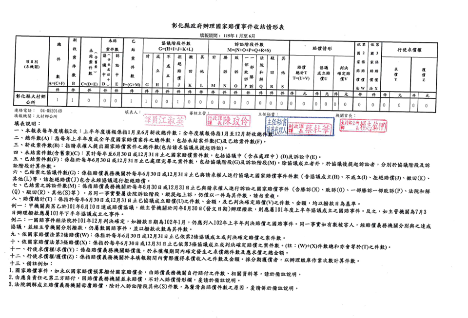◎國賠案件統計大村鄉公所115年1-6月國家賠償事件收結情形表