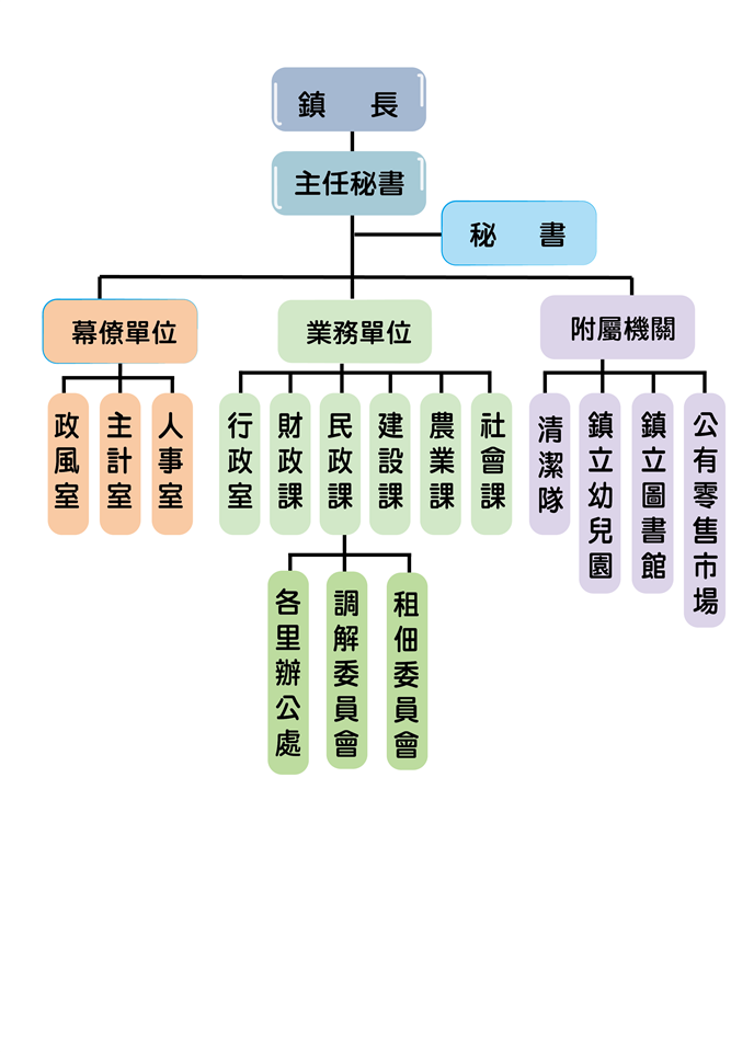 此圖是本所組織架構，最高是鎮長，再來是主任秘書、秘書，再接著本所內各課室分為幕僚單位、業務單位及附屬機關。
