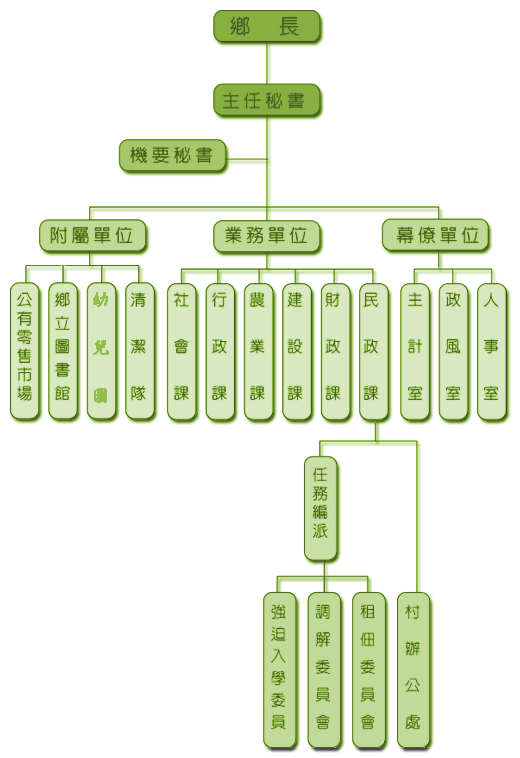 此圖是本所組織架構，最高是鄉長，再來是主任秘書、機要秘書，再接著本所內各課室分為幕僚單位、業務單位及附屬單位。
