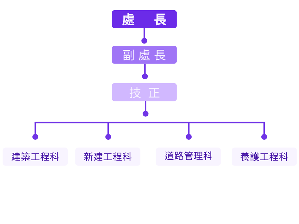 工務處組織圖詳細情形參考下列