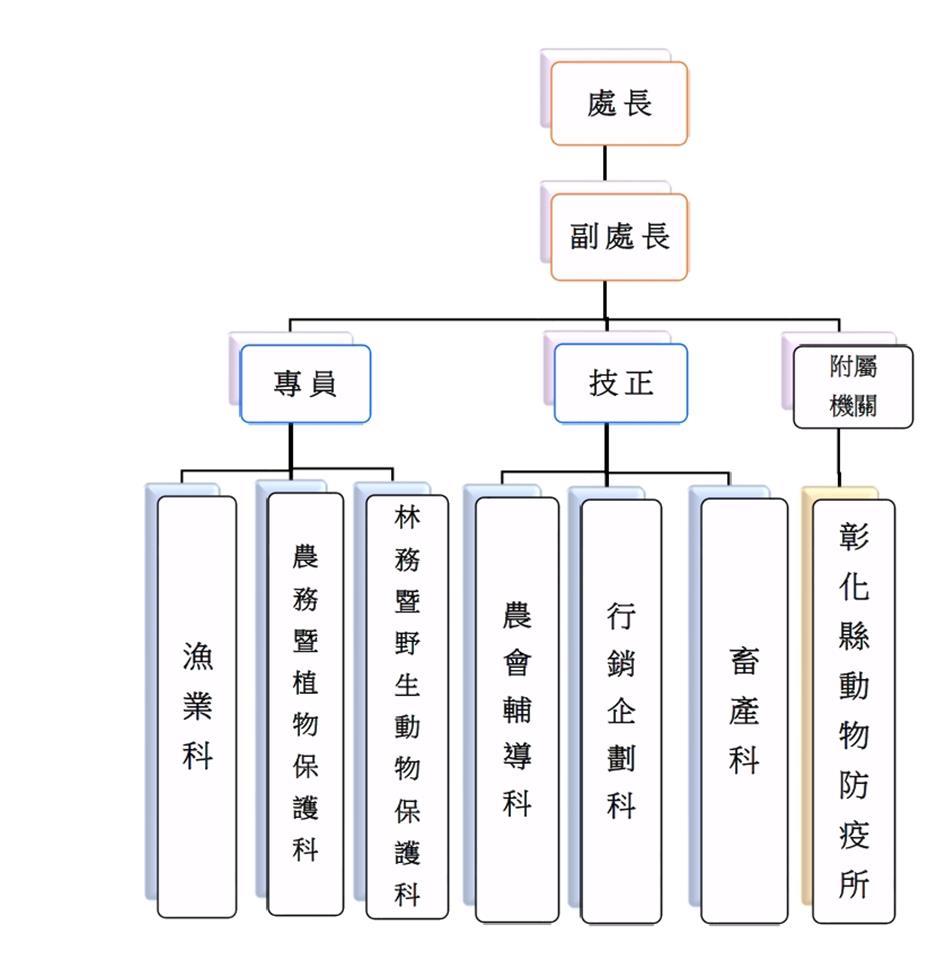 農業處組織圖詳細情形參考下列