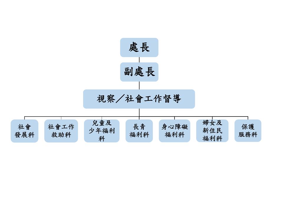 社會處組織圖詳細情形參考下列