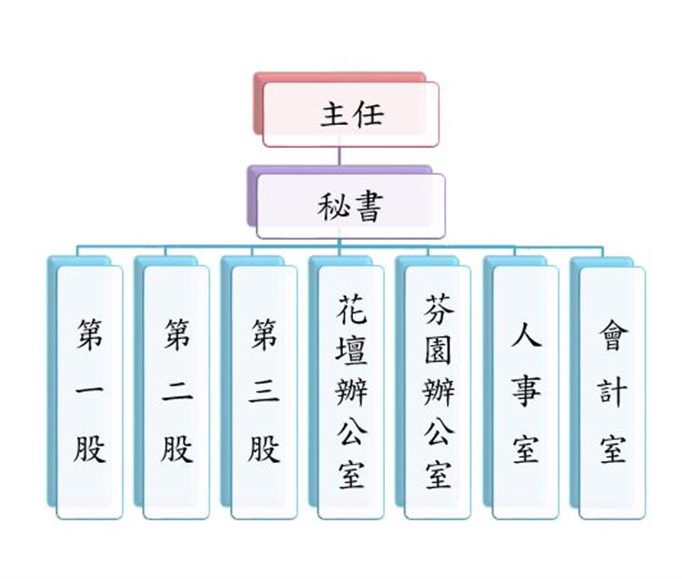 組織圖詳細情形參考下列